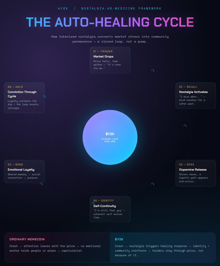 excelina0's tweet photo. You are sad why? 
"Market down, it's over for me, I can't continue like this ..."

Nostalgia the universal language that builds emotional loyalty is our healing drug .. " I miss when ..." That will hold you in place for a period of time 

Blockchain enters the picture by tokenizing this medicine. Talk about anything like classic physical collectibles, everything from @Y2K_DOTCOM posts, sneakers, trading cards, retro gadgets,events, music, movies all embedded together in #y2k, that's ultimate power.

Part of this power is the ability to build emotional loyalty beyond hype, pumps and dumps and market crashes, unlike your ordinary memecoins, $Y2K creates a life long imprint on you.

Why is that? 

-Nostalgia is an active tool and naturally it boosts your positive emotions, your social connections, your self continuity and gives you a  purpose in life 

- Nostalgia releases dopamine, to ease your stress and provide a hopeful path during crises.

- in some cases reflecting on your past selves reduces depression by reinforcing that you're the same coherent person across time. Example: maybe you were ripped before and you lost all your gains you remember that you are still that guy and can go back.

- Reconnecting with your self reclaims unfiltered joy, creativity, and identity.

*These are all healing features 

You wonder why the $Y2K Community always keeps going ? You have your answer up there. 

So I'll ask again, 
 why are you sad? 
Answer: you are in the wrong community