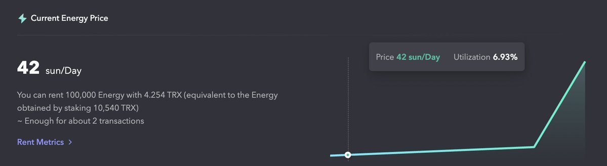 Lucifer81744689's tweet photo. ⚡ Lower costs. Higher efficiency. Stronger DeFi.

JustLendDAO has officially reduced the Energy Rental base rate from 15% to 8%, making smart contract execution on TRON more affordable than ever. (X (formerly Twitter))

With the current rate of 100,000 Energy for just 4.254 TRX https://t.co/I6r4xpZieA