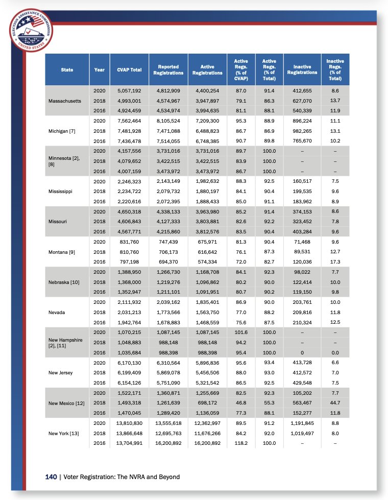 Shilohmarx's tweet photo. Joe Biden won Michigan by 154,188 votes in 2020.  

Michigan had 543,060 registered voters exceeding the citizen voting-age population. https://t.co/q960r1Ecgb