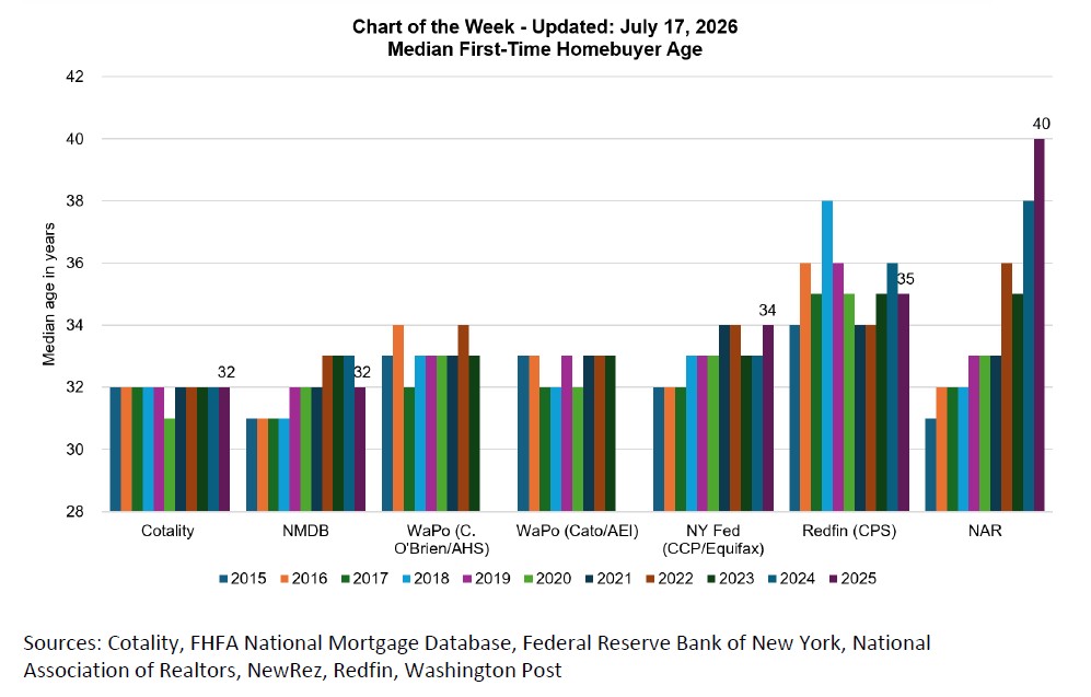 MBAMortgage's tweet photo. This week’s #MBAResearch Chart of the Week takes a look at the median age of first-time homebuyers from various data sources. Get timely data delivered to your inbox for free every Friday. Subscribe: https://t.co/u3Ab31ErZu https://t.co/MyLLMF8VIJ