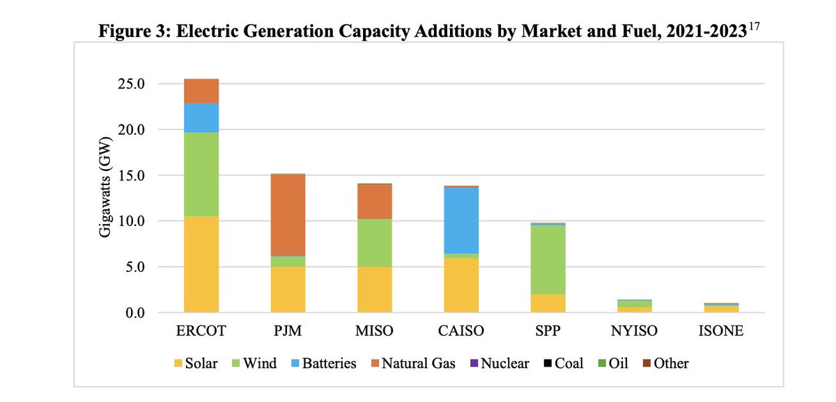 robinsonmeyer's tweet photo. *Really* interesting bill from @SenatorHeinrich yesterday.

Over the past few years, only one power market in the US has been able to rapidly connect new generation to its grid while keeping costs low. That grid — Texas’ — also added more new generation than anyone else.

This new proposal would require every other power market in the country to adopt a similar (but optional) way for power plants to hook up. We’ve got the exclusive on this “BASED” bill at @heatmap_news: https://t.co/dm7WwAXXGB