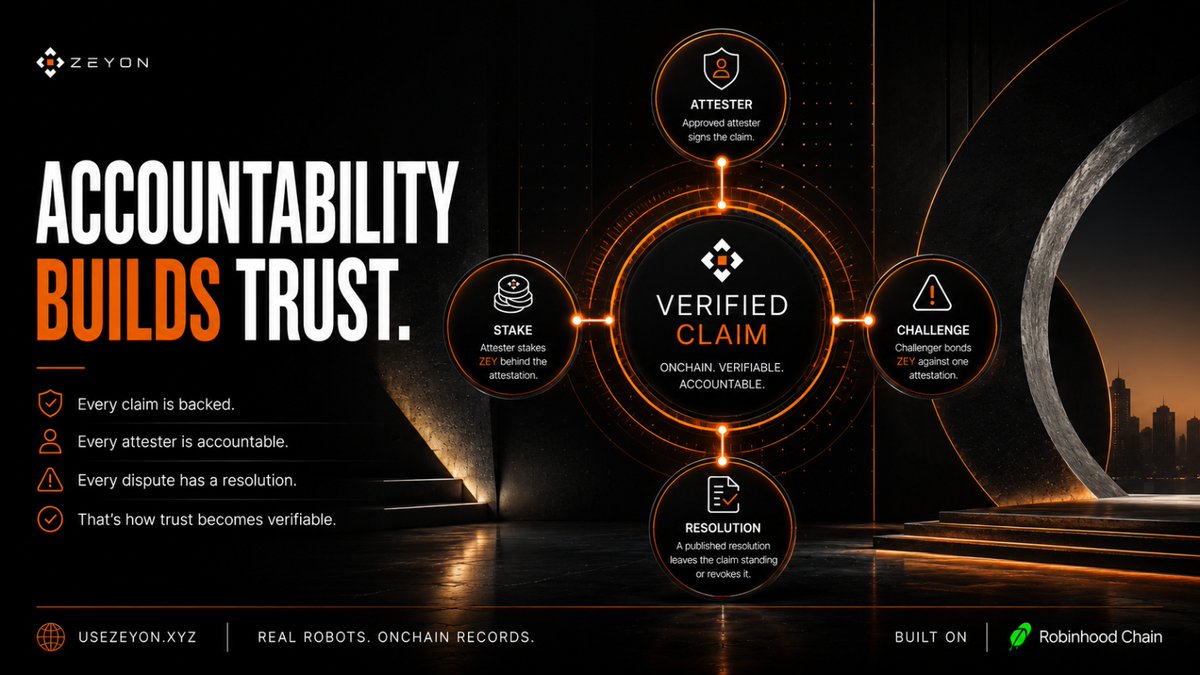 usezeyon's tweet photo. $ZEY is designed to secure verification, not replace commercial payments.

In ZEYON's first planned utility model, approved attesters stake ZEY behind defined claims. Challengers can bond ZEY to dispute an attestation and a published resolution determines whether the claim remains valid or is revoked.

Staking does not make a physical claim true. It makes the party signing that claim accountable under transparent, predefined protocol rules.