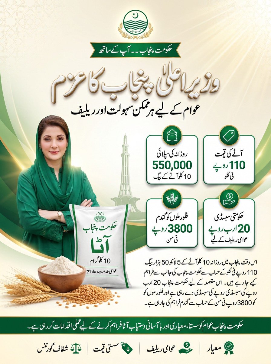 ChSApmln's tweet photo. پنجاب میں آٹے کی قیمتوں میں استحکام! 🍞 روزانہ 10 کلو کے 5 لاکھ 50 ہزار تھیلے 110 روپے کلو کے حساب سے فراہم کیے جا رہے ہیں۔ 20 ارب روپے کی سبسڈی سے عام آدمی کو براہِ راست ریلیف۔ مریم نواز شریف کی قیادت میں عوام کی خدمت کا مشن جاری۔ ⛰️PK #Punjab #Relief #Aata #PriceControl https://t.co/I41V4XVOQu