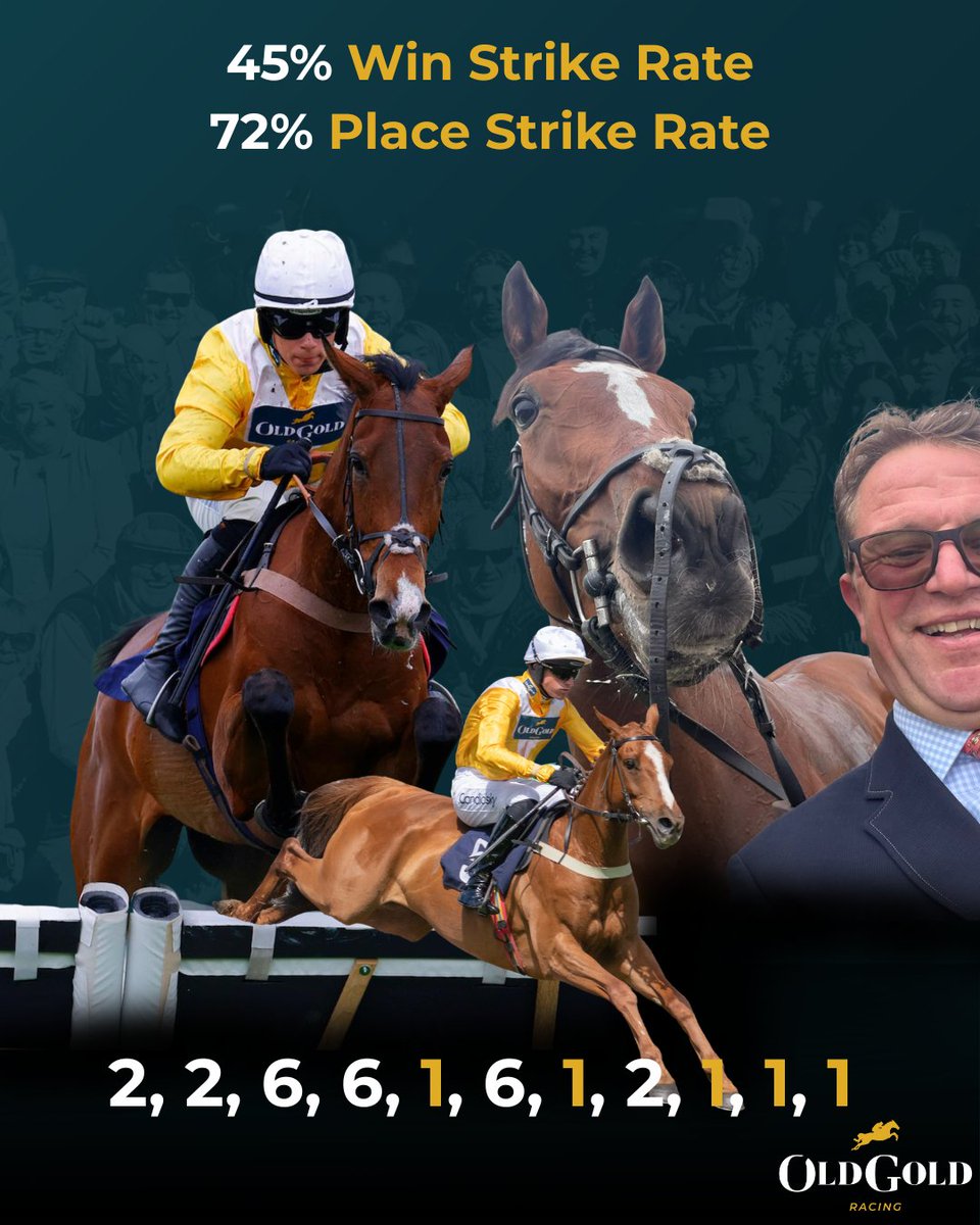 OldGoldRacing's tweet photo. Old Gold Racing’s last 11 runners…

2, 2, 6, 6, 1, 6, 1, 2, 1, 1, 1

- 45% Win Strike Rate
- 72% Place Strike Rate

Not bad if we say so ourselves 😎

Join the fun and grab a share in one of our available horses! 

https://t.co/bmIgeOJqef https://t.co/2iMUBoEhc9