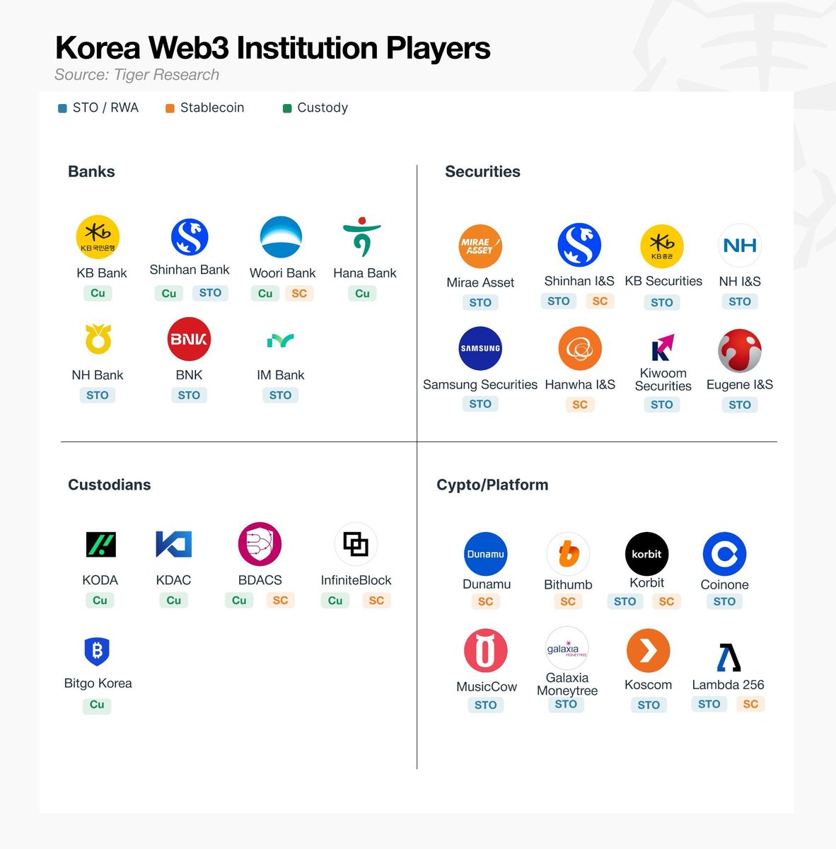 kbwofficial's tweet photo. Every Global Custodian Is Watching Korea

Custody is a critical part of institutional digital asset infrastructure. Banks, asset managers, and other financial institutions need a secure way to hold digital assets before they can launch products or enter the market. As South Korea’s regulatory framework evolves and its financial institutions expand their digital asset strategies, custody providers will play a central role in supporting the growth of stablecoins, tokenization, and broader institutional adoption.

See how Korea's institutional ecosystem is evolving at KBW2026 this fall. ⬇️