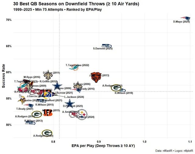 Brycen2047's tweet photo. Drake Maye was 2nd in the NFL in 20+ yard completions, 3rd in 30+ yard completions, and 1st in 50+ yard completions while having one of most prolific Deep Ball Passing seasons of the modern era. https://t.co/mqYvCGTehx