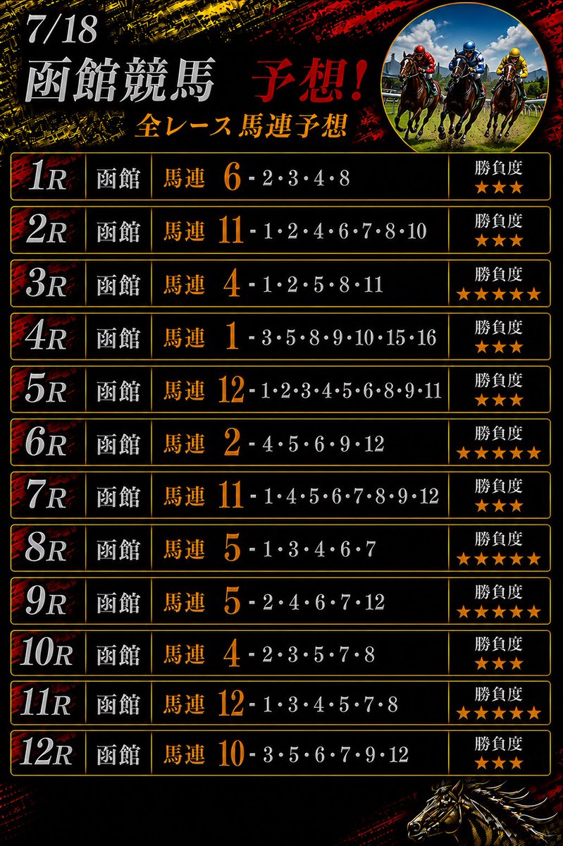 Nanonakiyosouya's tweet photo. 7/18 函館競馬予想🐎

3R.6R.8R.9R.11Rは
勝負度★★★★★勝負レース❗️

⚫︎7/12 小倉1R 馬連8,320円的中🎯（6点予想）
⚫︎7/11小倉3R 馬連7,310円的中🎯（8点予想）
⚫︎ 6/14 東京3R的中🎯馬連33,380円的中🎯（8点予想） https://t.co/3vMQX872NL