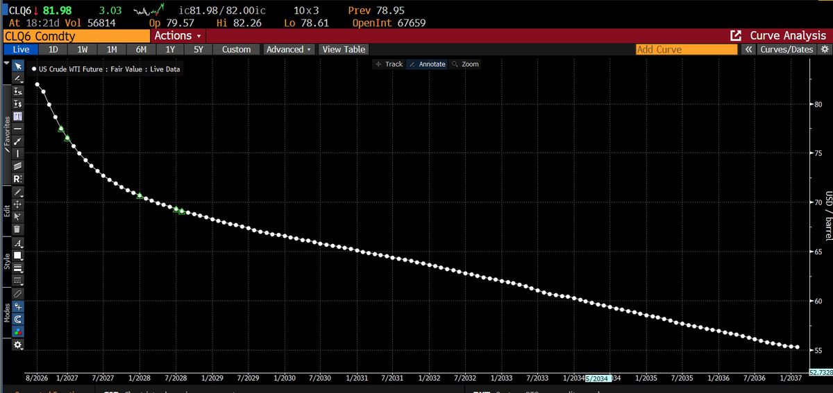 dlacalle_IA's tweet photo. The same people that announced oil would rise to $150 now say that it is "rising" to $82.

The oil forward curve remains in steep backwardation.

Every attempt to present Hormuz as an all-powerful weapon encourages exporters to build alternatives and importers to diversify away from Iran. As such, the use of disruption as leverage shows weakness, not strength.

via Bloomberg