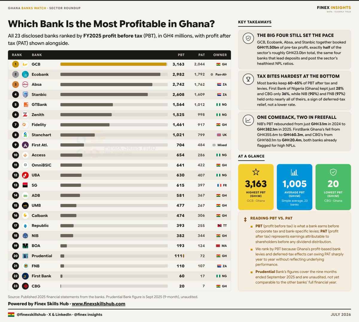 FinexInsights's tweet photo. Only FOUR banks generated HALF of Ghana's banking profits in 2025. Can you guess who they are?
Check out full rankings here: https://t.co/qeArmhRfTY

#banks #Ghana https://t.co/Kwz1soE9jI