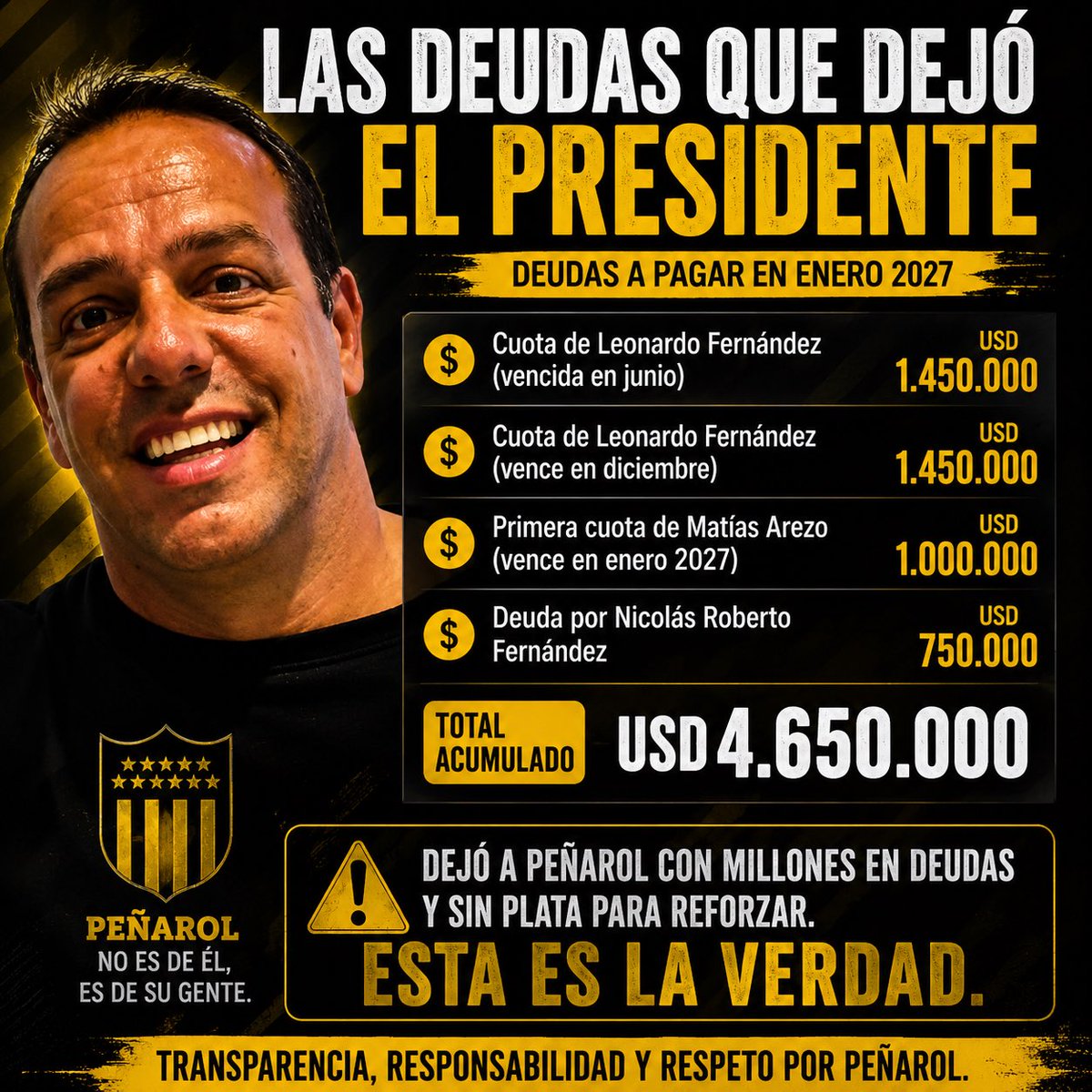 freddygok's tweet photo. PEÑAROL 

NOS DIJERON QUE PEÑAROL ESTABA AL DÍA, QUE LA CAJA ESTABA EN ORDEN Y QUE NO SE TOMABAN CRÉDITOS. HOY EMPIEZAN A APARECER LOS VENCIMIENTOS QUE DEBERÁ AFRONTAR LA PRÓXIMA DIRECTIVA, JUSTO CUANDO TAMBIÉN TENDRÁ QUE HACER EL MERCADO DE PASES.

HASTA AHORA:

💰 Cuota de Leonardo Fernández (vencida en junio): USD 1.450.000
💰 Cuota de Leonardo Fernández (diciembre): USD 1.450.000
💰 Primera cuota de Matías Arezo (enero): USD 1.000.000
💰 Deuda por Nicolás Roberto Fernández: USD 750.000

Recordemos que el impago puede llegar a la inhibición para los próximos periodos de pases . 

TOTAL ACUMULADO: USD 4.650.000

Y FALTAN MÁS COMPROMISOS POR CONOCER.