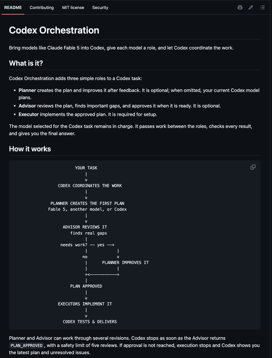 README screenshot for Codex Orchestration showing planner, advisor, designer, and executor roles coordinated under one Codex task