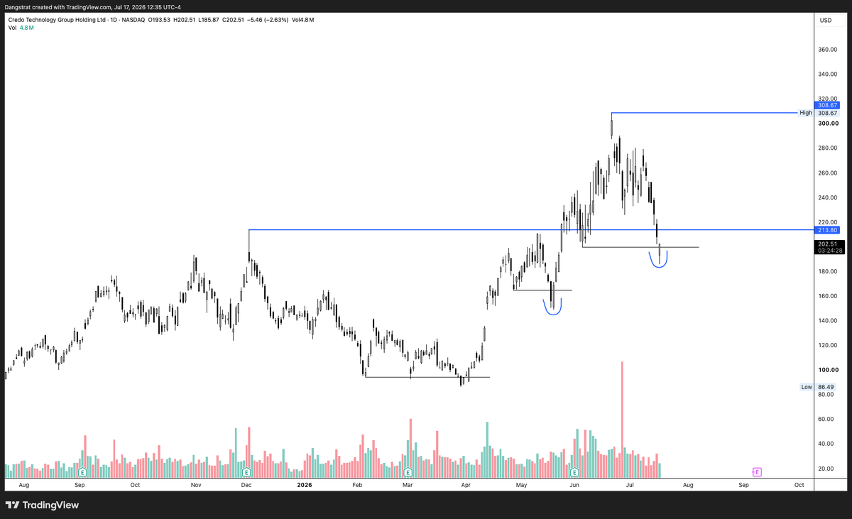 Dangstrat's tweet photo. Position Updates:

$NBIS
starting to see a bounce after fully filling the monthly fvg and taking out all of the low resistance liquidity

$CRDO
reversing so far after taking out the previous month's low. If this can reclaim the previous ATH pivot local bottom should be in

$MU
filled the daily gap now seeing a potential deviation on both sides of the range
