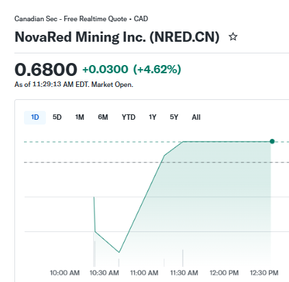 Ajaykum38004547's tweet photo. A 1 GW AI Factory Burns Through 50,000 Tonnes of Copper. What Happens When AI Starts Helping Mining Companies Find That Copper?

Until recently copper and ai were two different worlds to me. AI needs chips. Copper needs mines. But the more I look at the numbers, the more I see a direct feedback loop.

AI data centers need enormous amounts of copper for power infrastructure. A 1 GW facility uses rughtly 50,000 tonnes. The industry is building about 15 GW per year. That's 750,000 tonnes of annual copper demand that didn't exist five years ago. BHP thinks data center copper usage could reach 3 million tonnes per year by 2050.

But here's the loop: AI creates copper demand, copper shortage intensifies, pressure to find new deposits rises, and AI tools get deployed to improve exploration efficiency. NRED sits on both sides of this loop. Wilmac is a copper-gold project in a proven belt, good start. MetalCore, by novared again is an AI exploration platform with 4 million data points. EyeX, which novared is likely to acquire, is computer vision for operational monitoring. The company is literally trying to use AI to find the copper that AI infrastructure needs. Pretty cool right? 

Whether that narrative ever translates to value depends on drill results and technology execution. The macro loop itself is real, measurable, and accelerating. Goldman Sachs says grid infrastructure alone will drive more than 60% of copper demand growth through 2030. The IEA projects a roughly 30% supply shortfall by 2035.

So we are in a time line where AI is creating the demand and potentially supplying the tools to meet it

Just noise, filter it

$NVDA $HOLO $HOOD $GME $GM