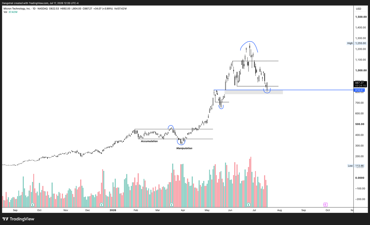 Dangstrat's tweet photo. Position Updates:

$NBIS
starting to see a bounce after fully filling the monthly fvg and taking out all of the low resistance liquidity

$CRDO
reversing so far after taking out the previous month's low. If this can reclaim the previous ATH pivot local bottom should be in

$MU
filled the daily gap now seeing a potential deviation on both sides of the range