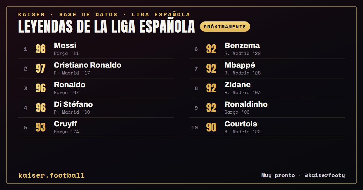 kaiserfooty's tweet photo. La Liga Española llega a KAISER 🇪🇸

De Di Stéfano a Messi, de Cruyff a Mbappé — arma tu XI de leyendas y sobrevive una temporada entera: lesiones, sanciones, copas y un fichaje de invierno.

Muy pronto. Gratis, sin pay-to-win!
