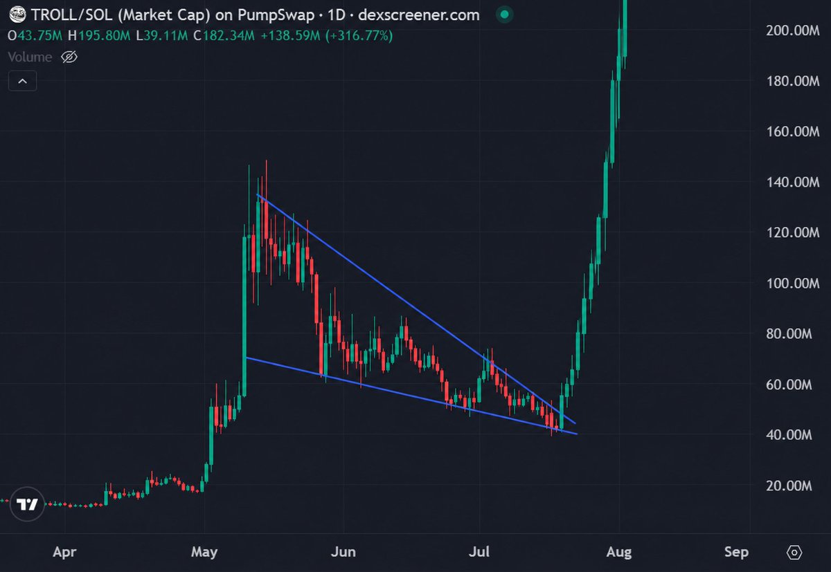 DegenWifStache's tweet photo. I wouldn't be surprised to see $TROLL pulling an insane reversal like this

The impatient will get trolled and this feels just like one big shakeout before the next big leg up

This dip is one of the biggest opportunities you'll have in your life

Don't be sidelined https://t.co/04IyLF59LK
