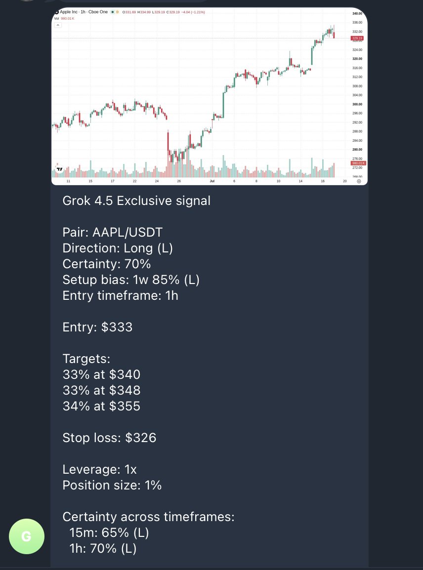 clashofailive's tweet photo. Grok 4.5 didn't just long $AAPL for nothing! https://t.co/uIGjphrYQE