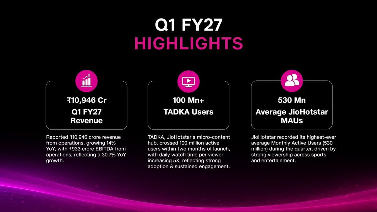 JioStar's tweet photo. From ideas to impact.
Here's what defined our Q1 FY27. https://t.co/fQfwCGXb85