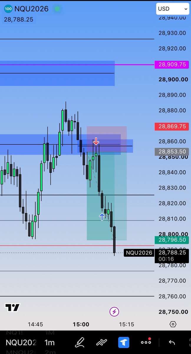 swishstack's tweet photo. 3pm NQ execution https://t.co/QdN80geJsh