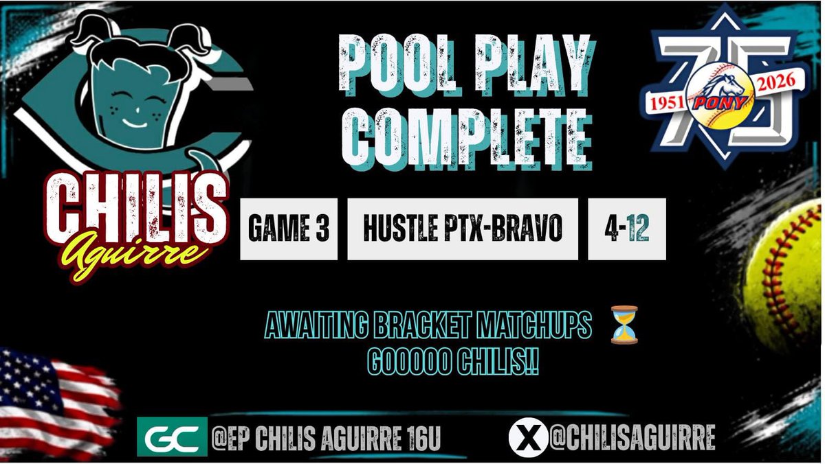 ChilisAguirre's tweet photo. Pool play ✅
Chilis Aguirre closes out pool play with a strong team performance and now awaits for bracket.
Ladies are ready for what's next. Stay tuned for our next game time! 🥎🔥
#EPChilisAguirre16U #PONYWorldSeries #PONYSoftball #TravelBall #RoadToBracket https://t.co/mGEEY47TGk