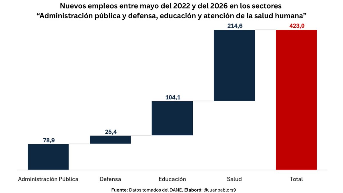 Juanpablors9's tweet photo. No se dejen engañar de este tipo. Durante este gobierno se crearon 2.3 millones (imagen 1) de empleos de los cuales 78mil son en el sector administración pública y defensa, sin la trampa de incluir salud y educación (imagen 2). https://t.co/FXCANARkL6