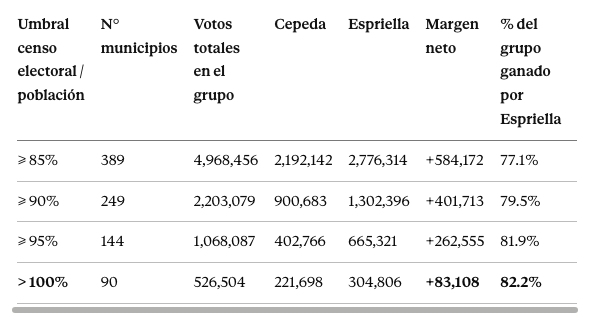 CarlosOnoro's tweet photo. Entre más atípico el censo electoral más marcada la victoria de De La Espriella.
Curiosamente el grupo más atípico, el solitario, significa la diferencia nacional más 10mil votos. https://t.co/qgZDbyhFDR