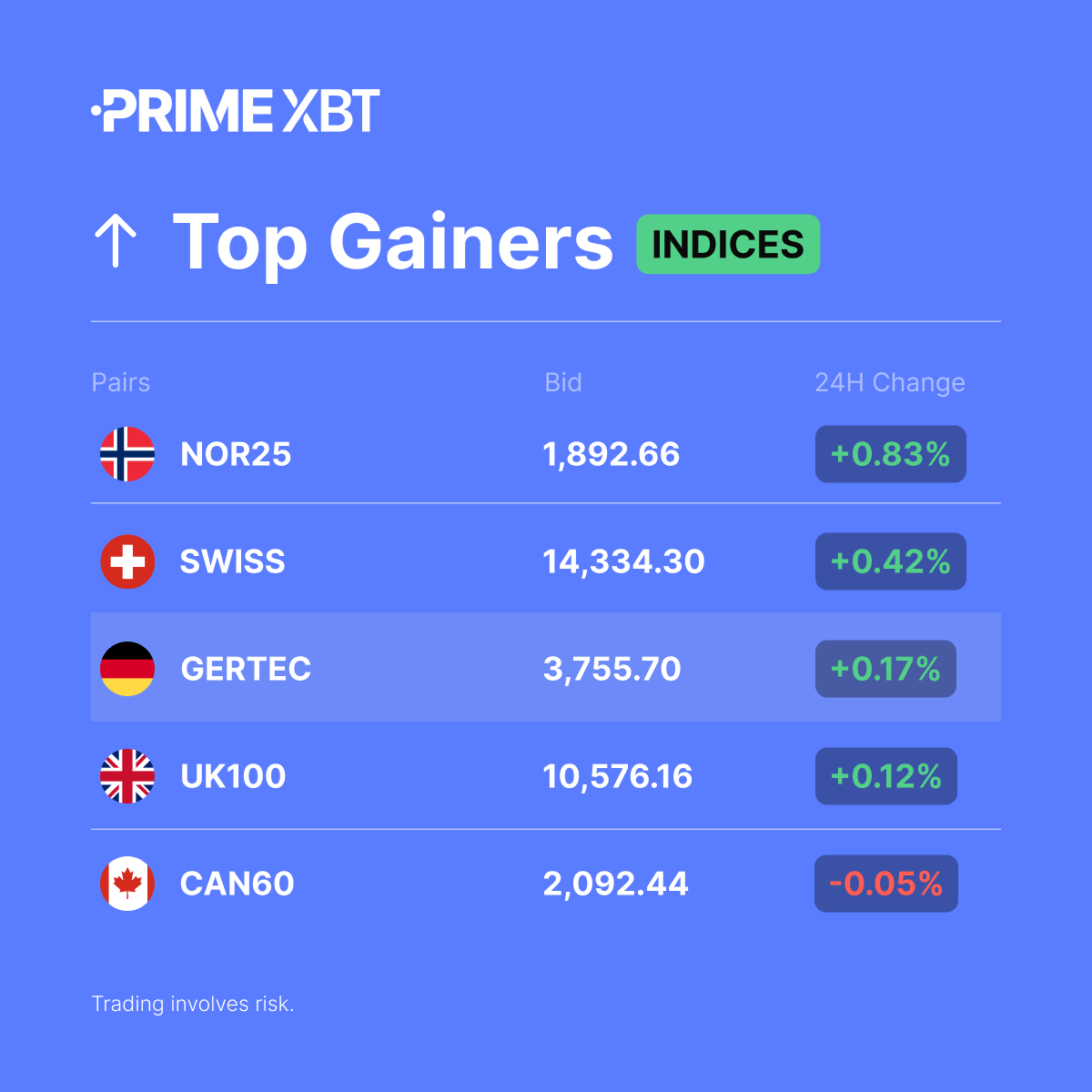 PrimeXBTSEA's tweet photo. 📈 Indices Top Gainers (24H)

#NOR25
#SWISS
#GERTEC
#UK100
#CAN60

➡️ Trade them here: https://t.co/noCzFExaOf https://t.co/8vI6S5DuK7