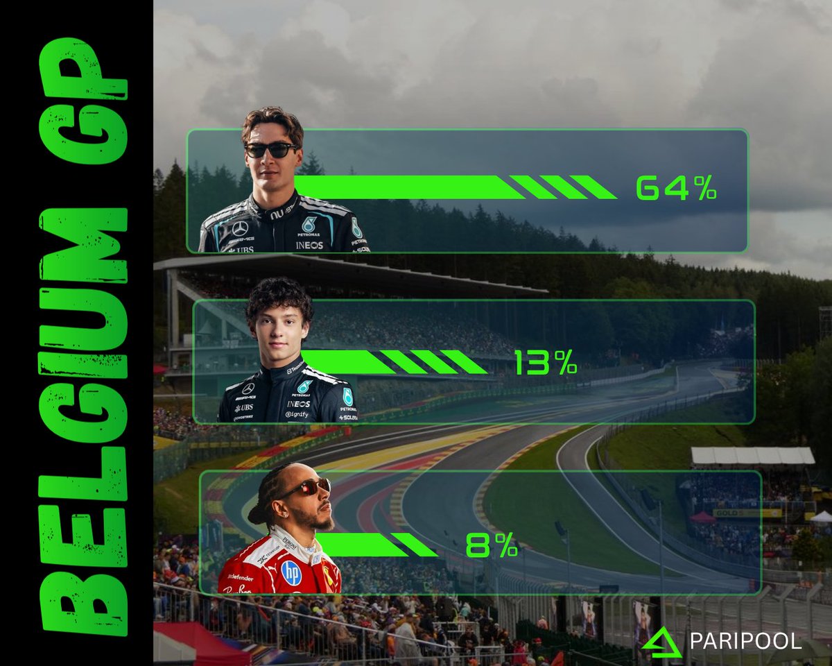 PariPool's tweet photo. 🏎 The fans have spoken! 🇧🇪

📈 Current Top Picks:
🥇 George Russell — 64%
🥈 Kimi Antonelli — 13%
🥉 Lewis Hamilton — 8%

Will the majority get it right, or is a surprise winner coming at Spa?

🏁 Join the https://t.co/zY4cmSE1cX now! and compete with racing fans around the world!

#BelgianGP #Formula1 #PariPool #GeorgeRussell #Hamilton #Antonelli