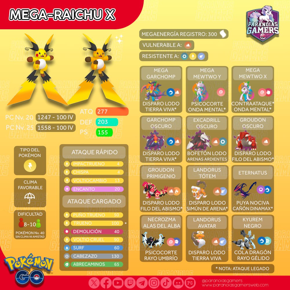 ParanoiasGamers's tweet photo. TEAM PARANOICO!
Recordad que mañana celebramos el Día de Supermegaincursiones de Mega-Raichu X y Mega-Raichu Y. ¡No dejéis que se os escape el registro!

#pokemongo https://t.co/4hfbYW21AR