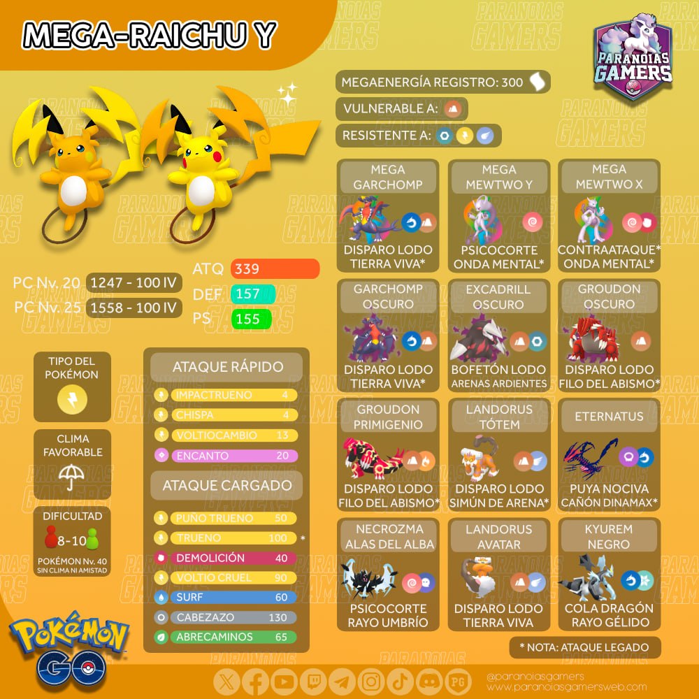 ParanoiasGamers's tweet photo. TEAM PARANOICO!
Recordad que mañana celebramos el Día de Supermegaincursiones de Mega-Raichu X y Mega-Raichu Y. ¡No dejéis que se os escape el registro!

#pokemongo https://t.co/4hfbYW21AR