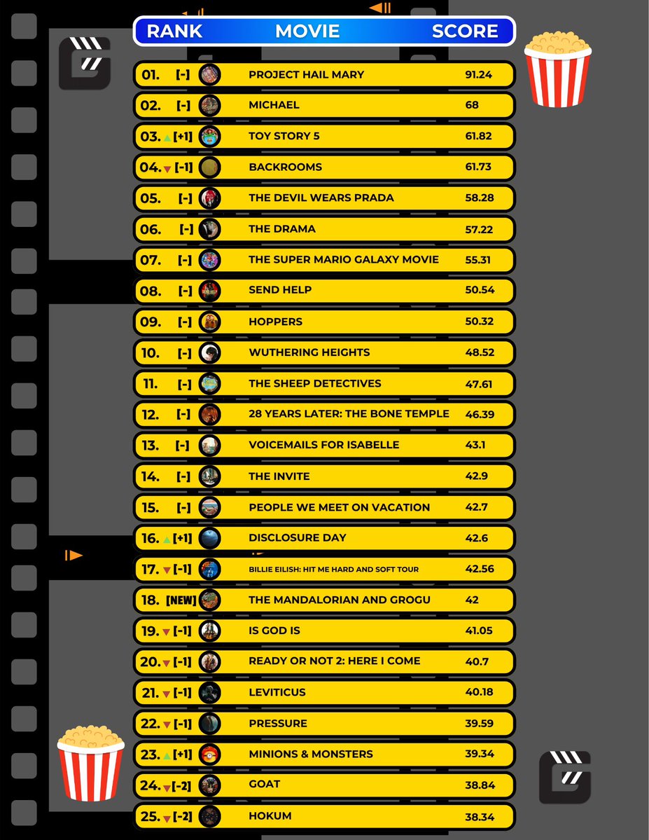 Gaffer_llc's tweet photo. Updated Power Rankings for Week 26:

• ‘TOY STORY 5’, ‘DISCLOSURE DAY’, ‘MINIONS &amp; MONSTERS’ rise
• ‘THE MANDALORIAN AND GROGU’ re-enters
• ‘REMARKABLY BRIGHT CREATURES’ exits https://t.co/BGNPt2S3Jr