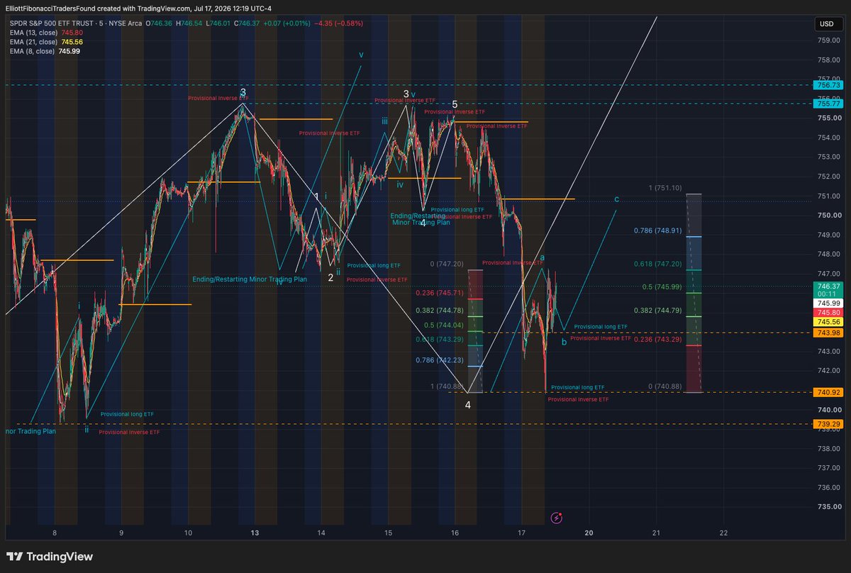 ElliottFibTraFn's tweet photo. $SPY Reposting with Updated charts and comments
Just now
Show less
Live Chartings

An hour ago

Market Makers driven by data are rising and falling prices in 61.8% fib level of intraday high/low trading range. Follow the provisional long/short for directional risk management.

First attempt to make Wave a, b, c set up validation of intraday/weekly low. More importantly, it is the NAS100 monthly double bottom testing that must hold successfully for a reversal to happen. Still in short the rally of the Wave an and cover the Wave b.

Added Comments:

The short protection dip was only 50% of Wave a. Therefore, the retest of Wave a must extend to Wave c = a or another higher Wave a may bring on another dip. This being OPEX Friday may limit recovery to 61.8% of the intraday trading range. However, the pessimism is over-kill in the big picture of rising and falling prices in the monthly time frame. Therefore, a repeat of recovery that rhyme with the last three shakeout recovery might trap more in bear killing. The sentiment at all the sites I am involved is similar or worst than the last three shakeout/recovery even though the actual Fear Index is 39 vs 32. News/event tradecraft wise, it is just waiting for a reversal and short covering would be massive.

This is the last charting for the day. Got my fill and now hedged for next week because I believe the low of the day and week are in. May only add comments when necessary since no access to charting server for me after lunch.