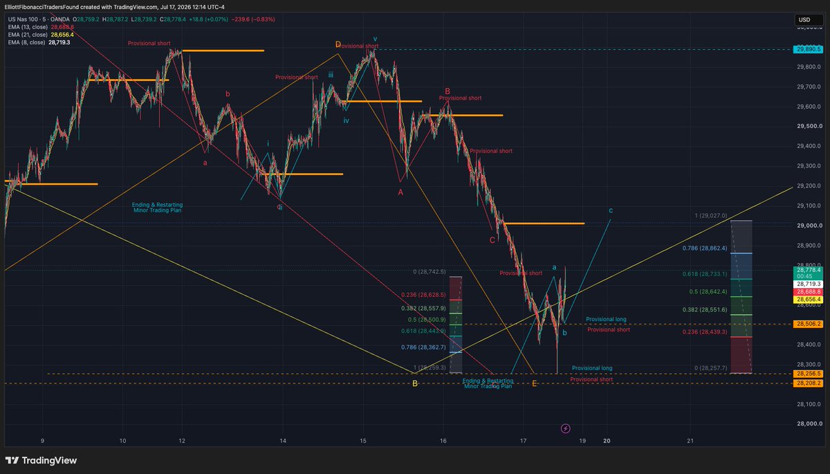 ElliottFibTraFn's tweet photo. $SPY Reposting with Updated charts and comments
Just now
Show less
Live Chartings

An hour ago

Market Makers driven by data are rising and falling prices in 61.8% fib level of intraday high/low trading range. Follow the provisional long/short for directional risk management.

First attempt to make Wave a, b, c set up validation of intraday/weekly low. More importantly, it is the NAS100 monthly double bottom testing that must hold successfully for a reversal to happen. Still in short the rally of the Wave an and cover the Wave b.

Added Comments:

The short protection dip was only 50% of Wave a. Therefore, the retest of Wave a must extend to Wave c = a or another higher Wave a may bring on another dip. This being OPEX Friday may limit recovery to 61.8% of the intraday trading range. However, the pessimism is over-kill in the big picture of rising and falling prices in the monthly time frame. Therefore, a repeat of recovery that rhyme with the last three shakeout recovery might trap more in bear killing. The sentiment at all the sites I am involved is similar or worst than the last three shakeout/recovery even though the actual Fear Index is 39 vs 32. News/event tradecraft wise, it is just waiting for a reversal and short covering would be massive.

This is the last charting for the day. Got my fill and now hedged for next week because I believe the low of the day and week are in. May only add comments when necessary since no access to charting server for me after lunch.
