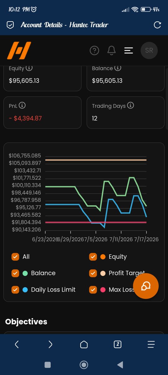 SRTradess's tweet photo. Day 13 of Passing Phase 1 of 100k$ with @HantecTrader 

Took short on UK Oil which doesn't align with my system pure emotional. 

Trade Result -> -2%

Account Status -> -4.4%

Let's see what market will give next week.Need to follow rules of my system. Unless it becomes hactic.☹️ https://t.co/S9M8J6CtZR