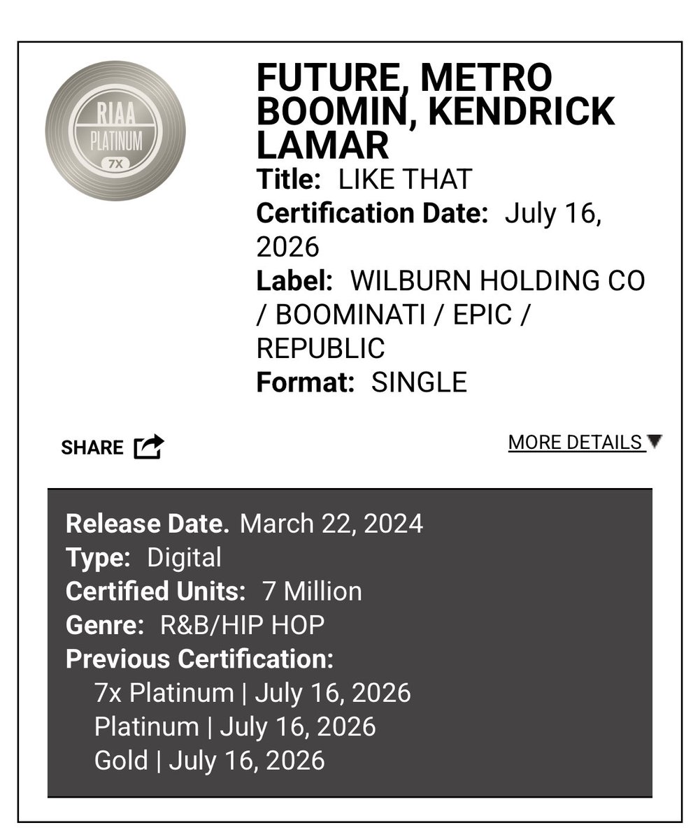 LOVEBACKUPFR24's tweet photo. “LIKE THAT” BY METRO BOOMIN, FUTURE AND KENDRICK LAMAR IS NOW 7X PLATINUM 🔥🔥🔥 https://t.co/IIr3B8xAAR