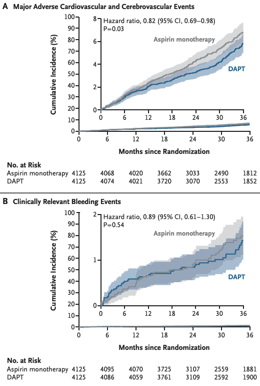 GreggWStone's tweet photo. Our publ in NEJM (DAPT-MVD): Among 8250 pts not at high bleeding risk w/MVD &amp; ACS, extending ASA+clopidogrel from 12 to 24 mo decreased MACE from 6.8% to 5.8% (P=0.03) w/o incr bleeding c/w ASA alone. While shortening DAPT is appropriate in many pts, in some long DAPT is better! https://t.co/cS95DBa2Yy