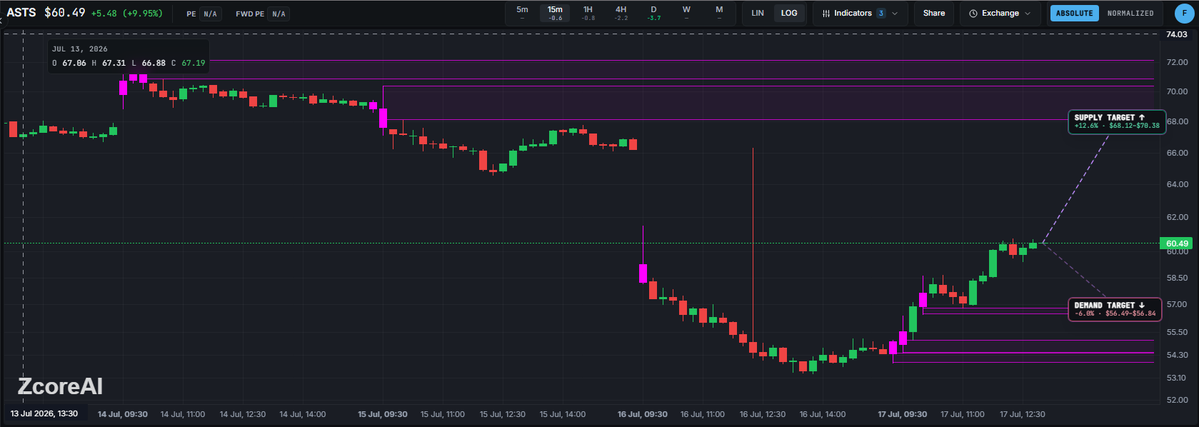 GetZcoreAI's tweet photo. ASTS is now up 10%, I'm out.

Who took this trade? https://t.co/aNypM3AG7n