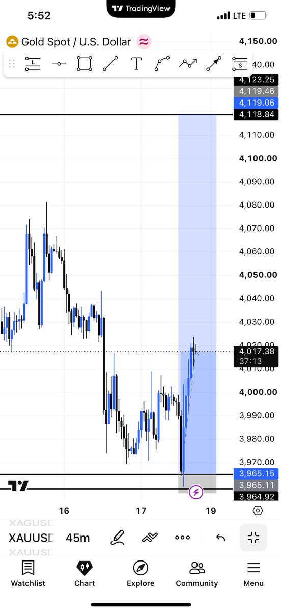Chimex_eth's tweet photo. $XAUUSD 📊 https://t.co/IrLTLRrQwA