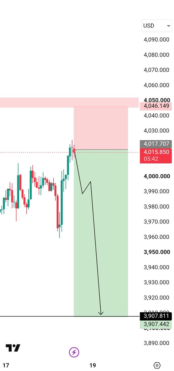 dyfbwt2's tweet photo. $XAUUSD am going for the Sell on https://t.co/Iie6EFCq2K