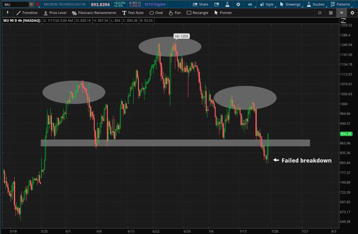 RachelDashCS's tweet photo. The "failed" moves may be just beginning... $MU was the first to reclaim its polarity zone (old support)

Let's see if the others will follow suit.... $AMD $LRCX $SNDK 

*Not a recommendation

@SchwabNetwork @SchwabTrading https://t.co/0sHslhjxOw
