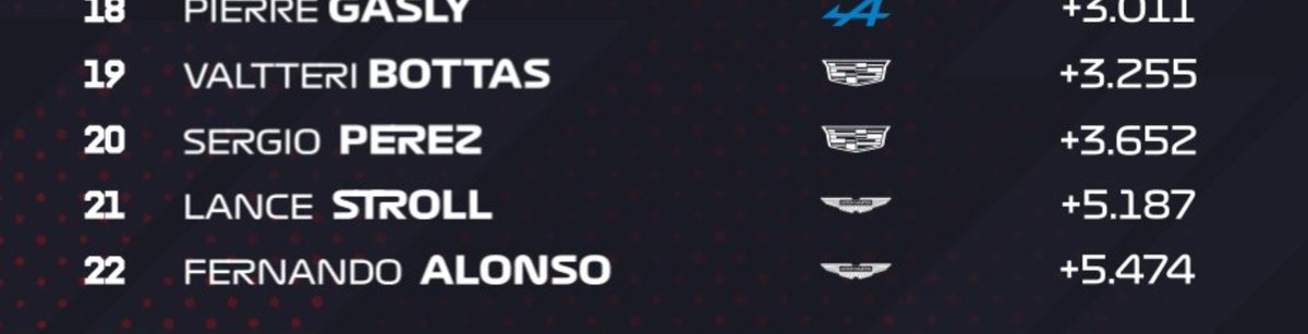Nanosecso's tweet photo. +5.4 segundos.

Para mí este fin de semana la F1 no existe. Nos vemos la semana que viene con las mejoras. https://t.co/FFglONZ2Jm