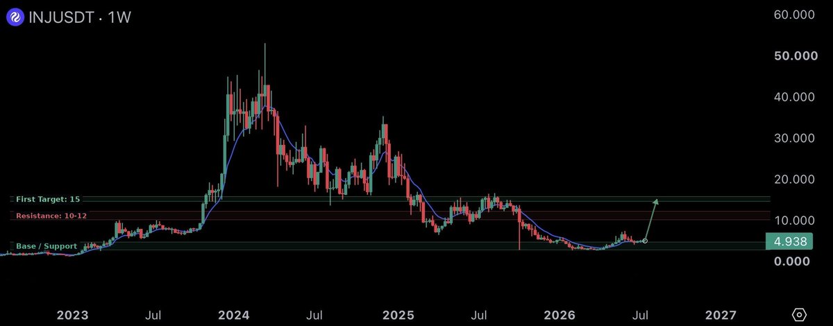 CryptoPhrex's tweet photo. $INJ max bids coming soon https://t.co/QAYFqvNGXl