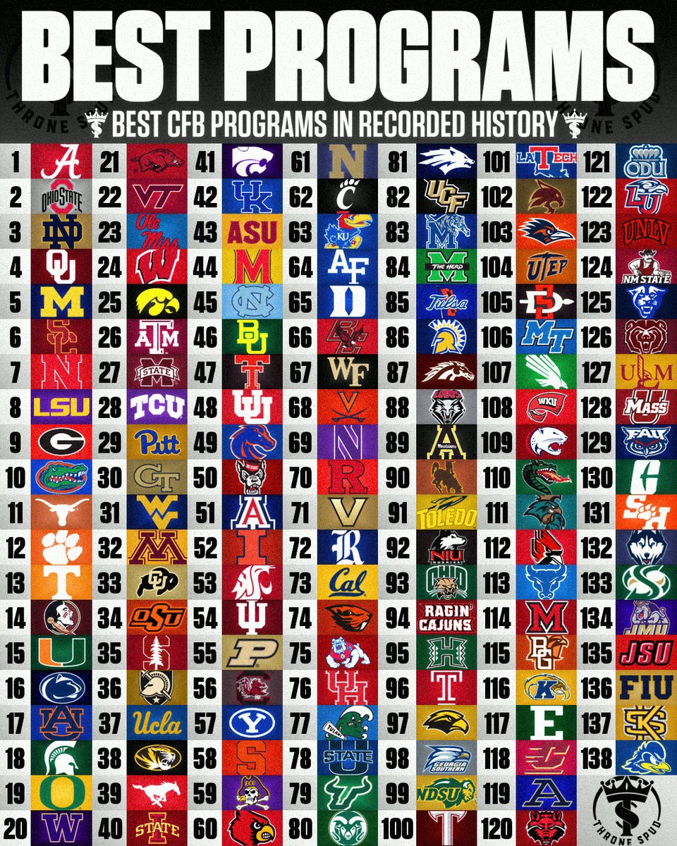 ThroneSpud's tweet photo. The Best College Football Programs Of All Time👑

Possibly the most controversial list we've ever done, I'm sure the comments will be full of fanbases agreeing with each other and calling me very nice words😇❤️

Please voice your opinions👇😃 https://t.co/owLY5VT1gp
