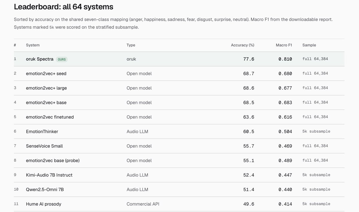 OrukLabs's tweet photo. The Oruk Speech API is live.
One versioned API for speech models that understand more than words.

Oruk offers the leading speech emotion API on the market, ranking #1 across 64 systems with 77.6% accuracy and a 0.810 Macro F1 on a 64,384-clip benchmark.

Upload prerecorded audio and get:
transcripts
emotion labels
speaking-style labels
affect analysis
segment-level tagged text

Most speech APIs stop at transcription.

Oruk is built for the layer after that:

What did the person mean?
How did they say it?
Were they frustrated, uncertain, urgent, confident, hesitant, calm?

That signal matters in contact centers, meetings, research calls, healthcare, sales, support, media, and any product where voice is the interface.

Start free. No card required.