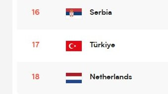 gibbybaris's tweet photo. 💫 Filenin Efeleri, VNL puan durumunda 4. sıraya yükseldi. Tarihimizde ilk kez VNL'de bu kadar yüksek bir sıraya ulaştık

📌 2024'te 1 galibiyet ile 16 takım arasında 16. sırada sonuncu olarak tamamladık

📌 2025'te 3 galibiyet ile 18 takım arasında 17. sırada tamamladık

📌 2026'da daha iki maçımız varken 7 galibiyet ile şu anda puan durumunda 4. sıradayız