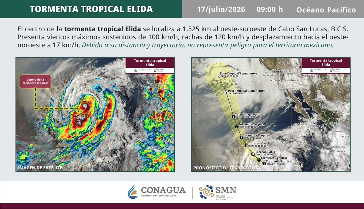 conagua_clima's tweet photo. Esta mañana, la #TormentaTropical #Elida se localizó a 1,325 km al oeste-suroeste de Cabo San Lucas, #BajaCaliforniaSur. Más información en  ⬇️
https://t.co/VVYNAkfJiY https://t.co/fzSAIOrzvd