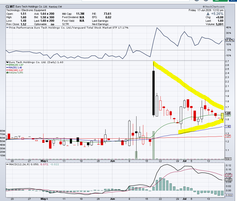 thommic's tweet photo. $CLWT man is this thin literally went up .10 on 3000 shares and chart is flagging, big catalyst, they took a pic on 7/9 which is when they left for Norway! https://t.co/PTpMd2t8o0