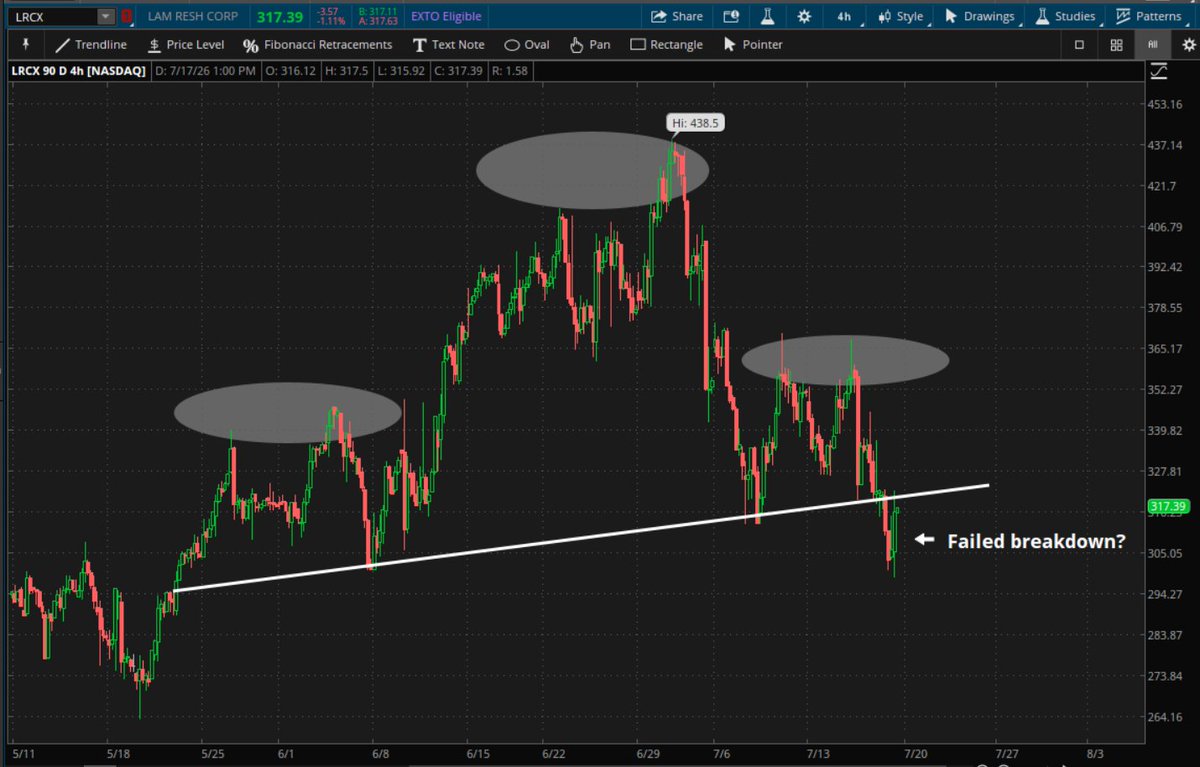 RachelDashCS's tweet photo. The "failed" moves may be just beginning... $MU was the first to reclaim its polarity zone (old support)

Let's see if the others will follow suit.... $AMD $LRCX $SNDK 

*Not a recommendation

@SchwabNetwork @SchwabTrading https://t.co/0sHslhjxOw