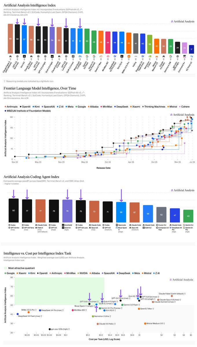 Artificial Analysis tweet media