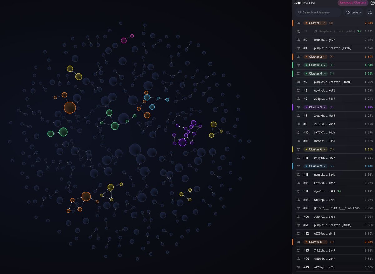 0xMrBeefman's tweet photo. Initial token breakdown

$Jimothy 2.71M
Ge87EtsjwRQbHaqQmKRno69RFTwh9bfSsm99XNxTpump

Lots of small clusters on the bubble map

Plenty of bundlers

Switch to the one minute timeframe and you immediately see where the artificial volume was turned on and off on the token. There's enough organic traders here but they're not alone

More than half the KOLs on this token have a shady reputation. Won't name names or point fingers

The social @JimothyOnSol has almost no history. Nothing to analyze

Token dedicated to a real raccoon named Jimothy with a rare congenital short spine syndrome

Narrative is clear but it's not clear how long it'll live. Will keep everyone posted on this token and watch the bundles

> My Meteora LP entry
Risk: high
Strategy: hybrid
Timing: active
Range: wide
Allocation: min
Pool: https://t.co/KuJHWqhHXl